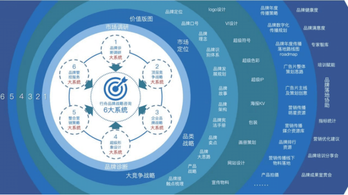 专业品牌全案策划公司行舟品牌咨询:大定位案例分析之